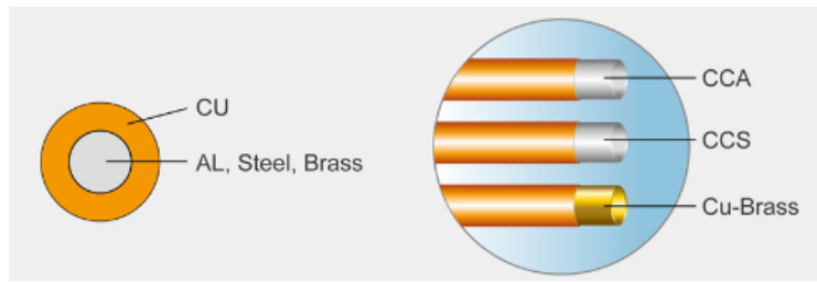 Copper Clad Aluminum Wire